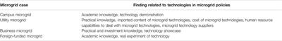 Microgrid Policies: A Review of Technologies and Key Drivers of Thailand